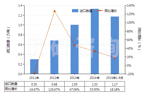 2011-2015年9月中國木質的活性碳(HS38021010)進口量及增速統(tǒng)計